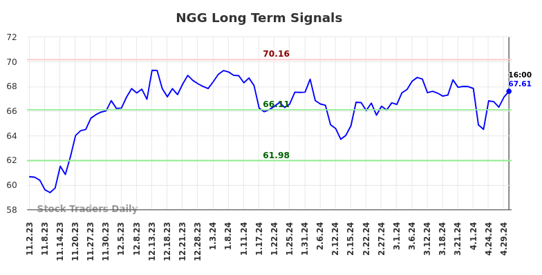 NGG Long Term Analysis for May 3 2024
