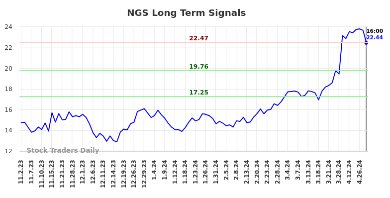 NGS Long Term Analysis for May 3 2024