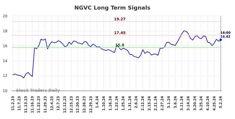 NGVC Long Term Analysis for May 3 2024