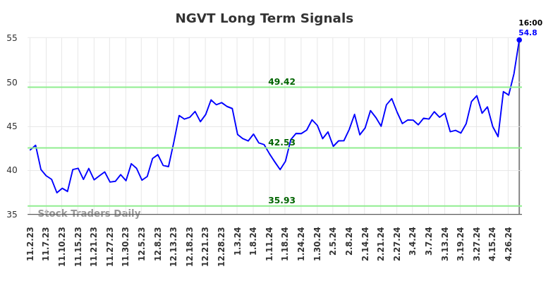 NGVT Long Term Analysis for May 3 2024