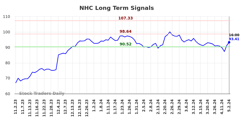 NHC Long Term Analysis for May 3 2024