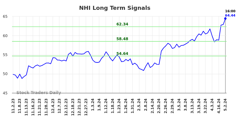 NHI Long Term Analysis for May 3 2024