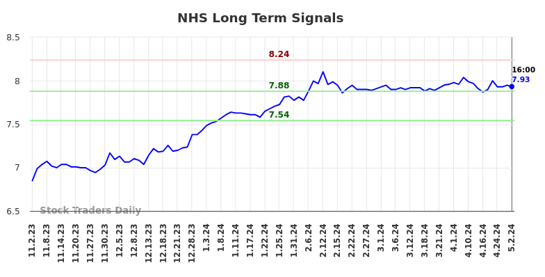 NHS Long Term Analysis for May 3 2024
