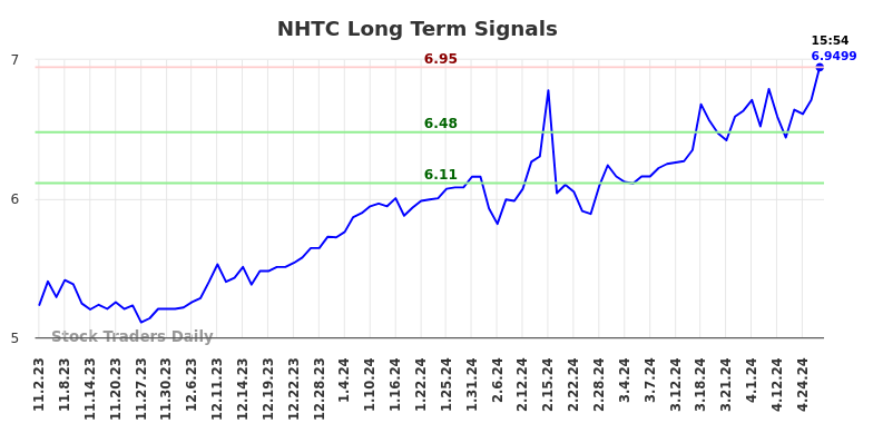 NHTC Long Term Analysis for May 3 2024