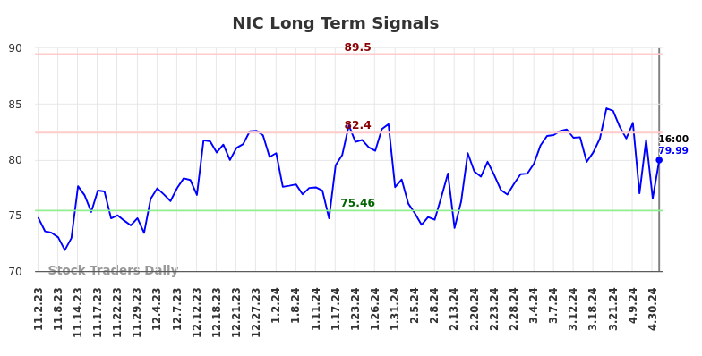 NIC Long Term Analysis for May 3 2024