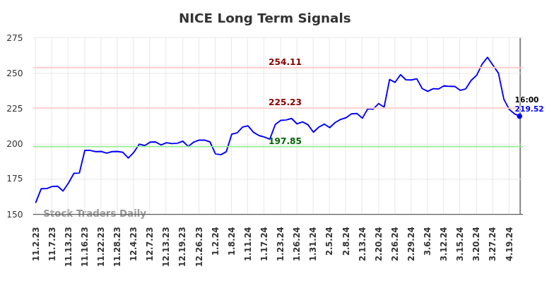 NICE Long Term Analysis for May 3 2024