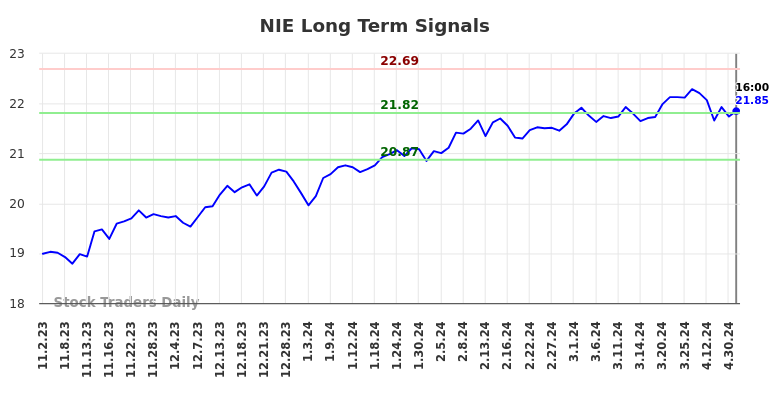 NIE Long Term Analysis for May 3 2024