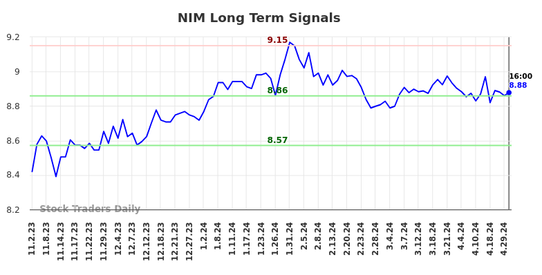 NIM Long Term Analysis for May 3 2024