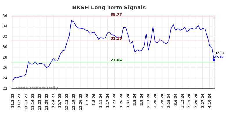 NKSH Long Term Analysis for May 3 2024
