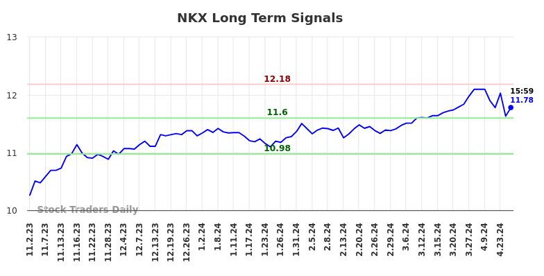 NKX Long Term Analysis for May 3 2024