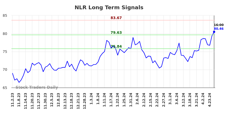 NLR Long Term Analysis for May 3 2024
