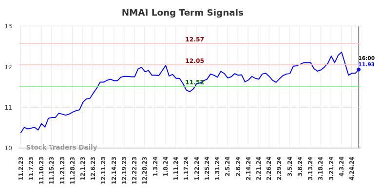 NMAI Long Term Analysis for May 3 2024