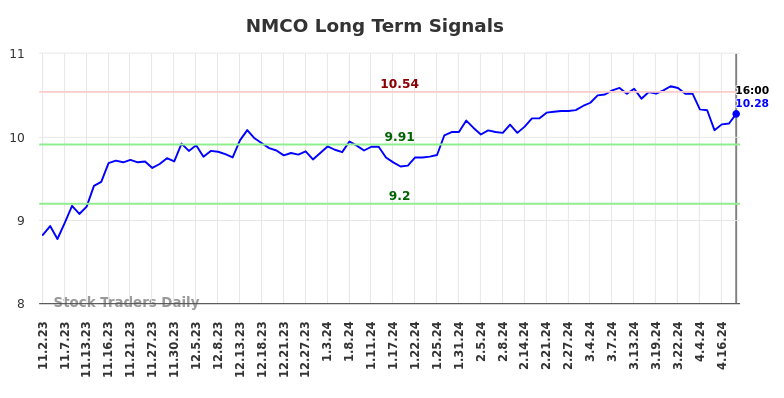NMCO Long Term Analysis for May 3 2024