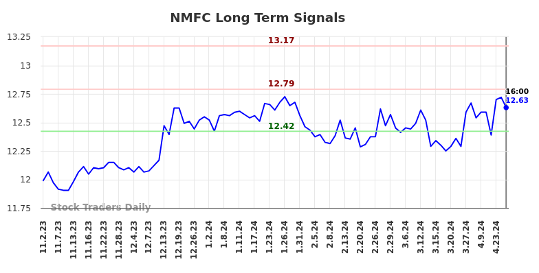 NMFC Long Term Analysis for May 3 2024