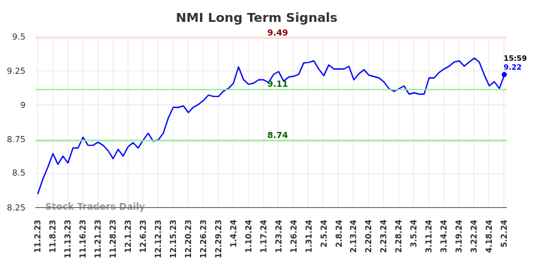NMI Long Term Analysis for May 3 2024