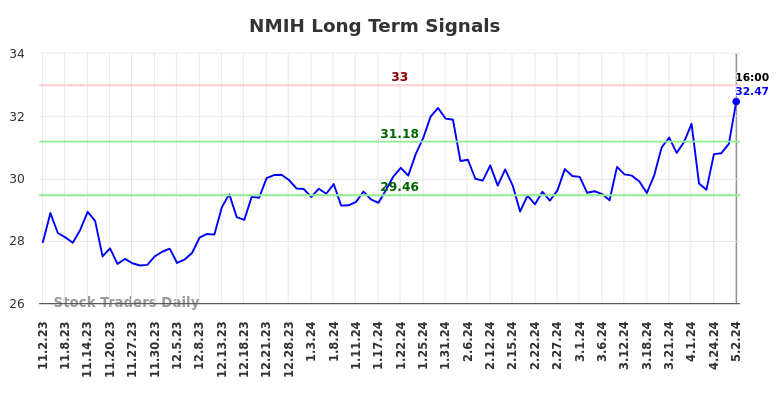 NMIH Long Term Analysis for May 3 2024