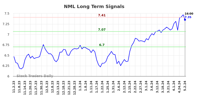NML Long Term Analysis for May 3 2024