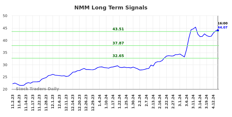 NMM Long Term Analysis for May 3 2024