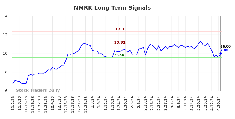 NMRK Long Term Analysis for May 3 2024