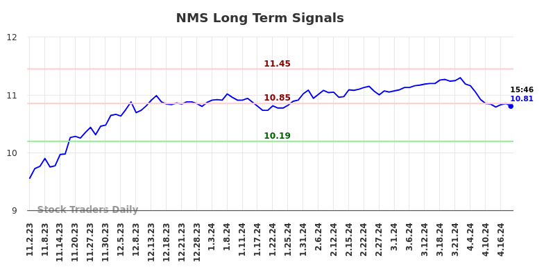 NMS Long Term Analysis for May 3 2024