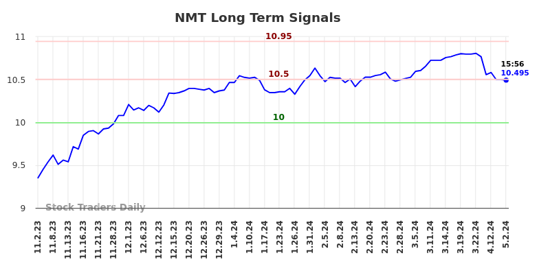 NMT Long Term Analysis for May 3 2024