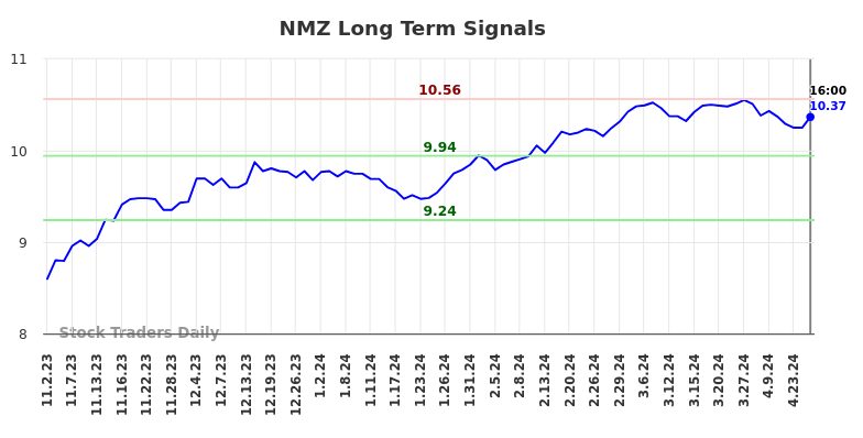 NMZ Long Term Analysis for May 3 2024