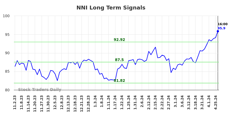 NNI Long Term Analysis for May 3 2024