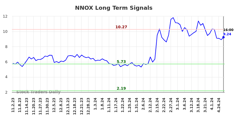 NNOX Long Term Analysis for May 3 2024