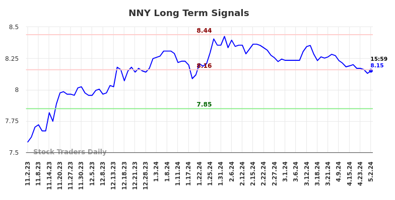 NNY Long Term Analysis for May 3 2024