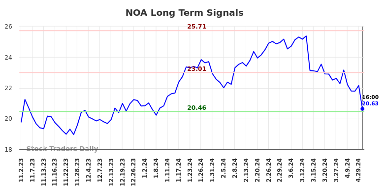 NOA Long Term Analysis for May 3 2024