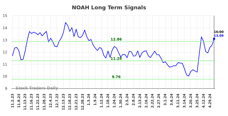 NOAH Long Term Analysis for May 3 2024