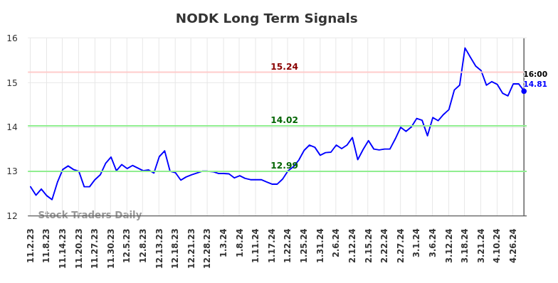 NODK Long Term Analysis for May 3 2024