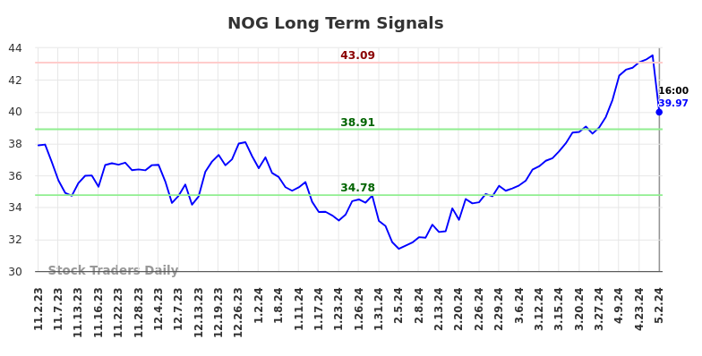 NOG Long Term Analysis for May 3 2024