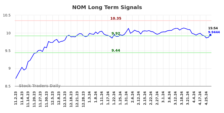 NOM Long Term Analysis for May 3 2024