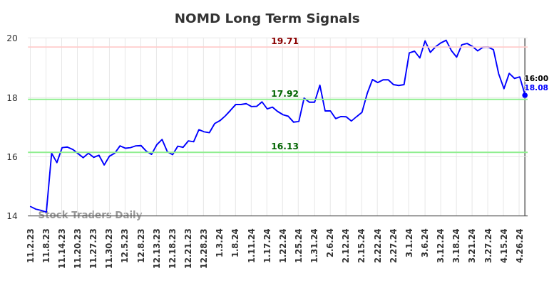 NOMD Long Term Analysis for May 3 2024