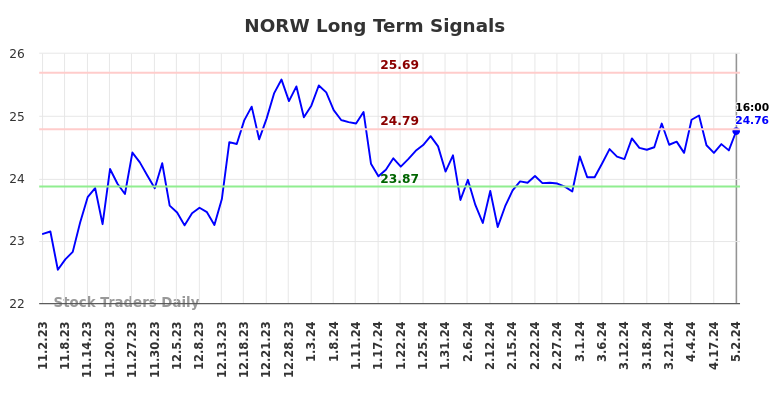 NORW Long Term Analysis for May 3 2024