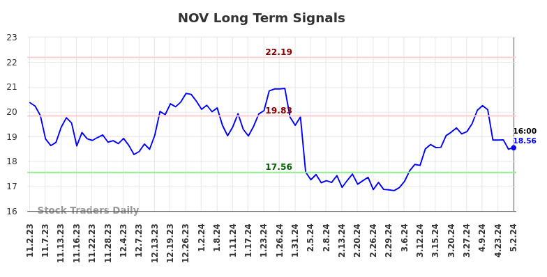 NOV Long Term Analysis for May 3 2024