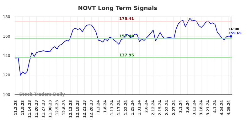 NOVT Long Term Analysis for May 3 2024