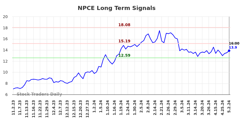 NPCE Long Term Analysis for May 3 2024