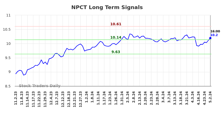 NPCT Long Term Analysis for May 3 2024