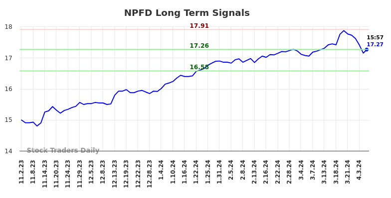NPFD Long Term Analysis for May 3 2024