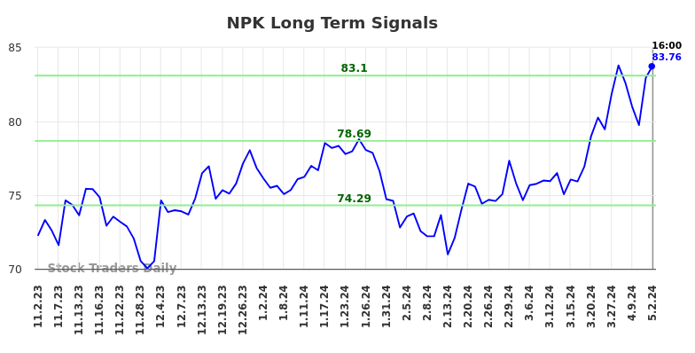 NPK Long Term Analysis for May 3 2024