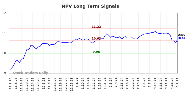 NPV Long Term Analysis for May 3 2024