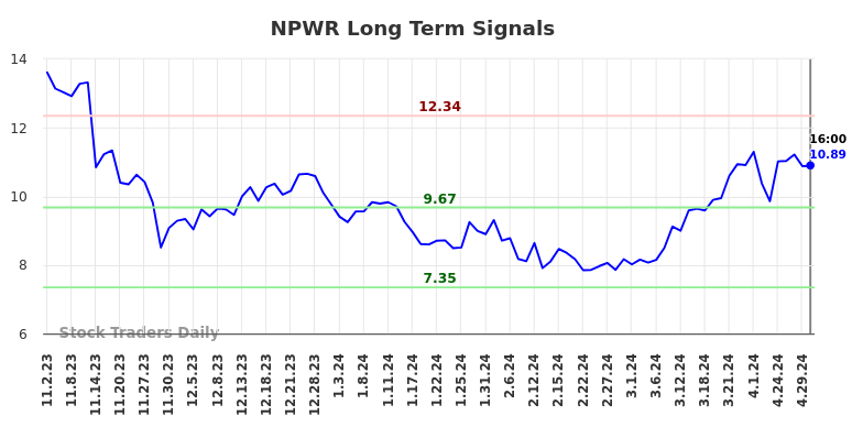 NPWR Long Term Analysis for May 3 2024