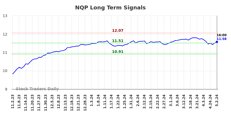 NQP Long Term Analysis for May 3 2024