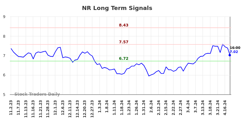 NR Long Term Analysis for May 3 2024
