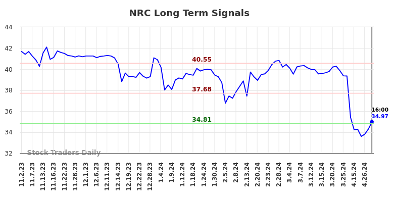 NRC Long Term Analysis for May 3 2024