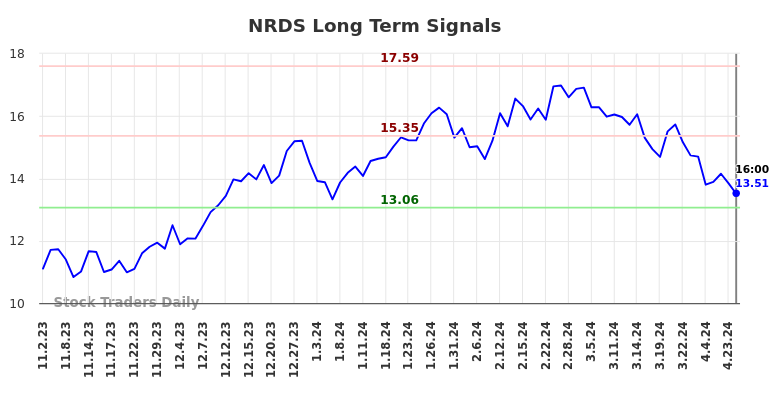 NRDS Long Term Analysis for May 3 2024