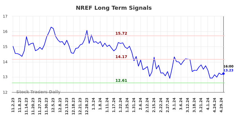 NREF Long Term Analysis for May 3 2024