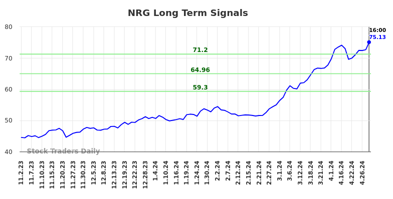 NRG Long Term Analysis for May 3 2024